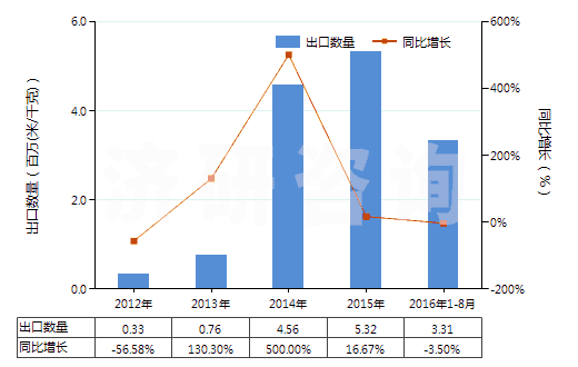 2012-2016年8月中國其他印花人纖長絲,扁條機織物(按重量計人造纖維長絲、扁條或類似品含量≥85%)(HS54082490)出口量及增速統(tǒng)計